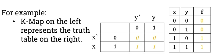kmap-vs-truth-table