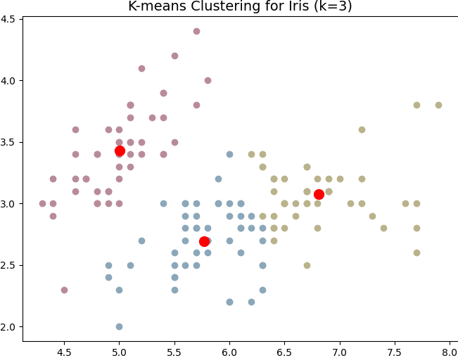 K-Means clustering example