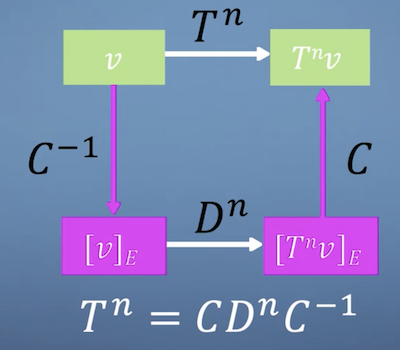 Multiple matrix multiplications with diagonalization