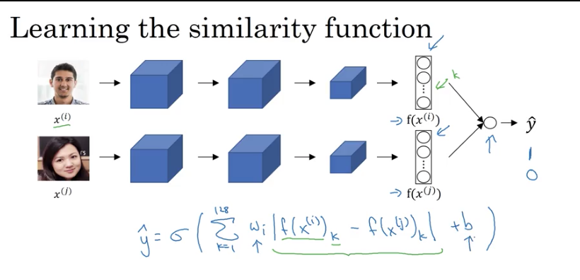 Learning the similarity function