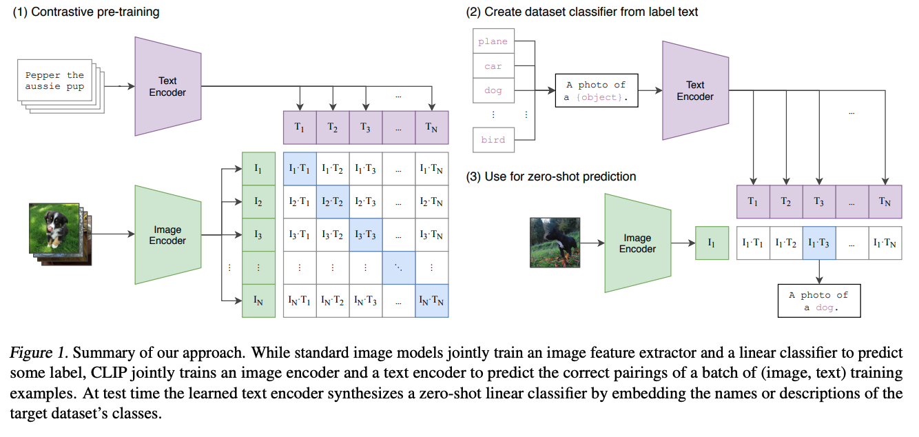 CLIP trains image and text encoders to match paired images and captions. For zero-shot classification, it compares an image embedding with text embeddings of prompted class names.