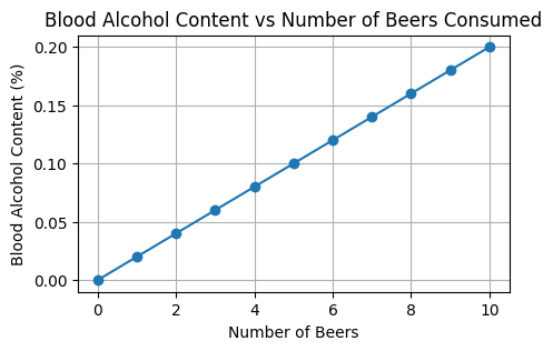 A graph showing a linear relationship between BAC and beers consumed