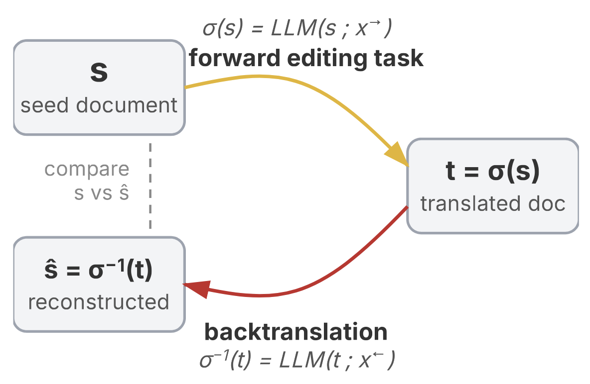 Diagram of the backtranslation round-trip primitive: a seed document s is transformed by a forward edit into document t, then a backward edit reconstructs s-hat, which is compared to s with a similarity function.