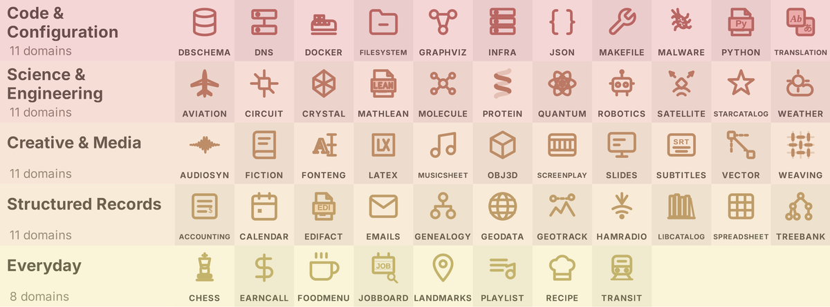 Grid of 52 domain icons organised into five colour-coded categories: Code and Configuration (11 domains including Python, Docker, JSON), Science and Engineering (11 domains including Crystal, Molecule, Quantum), Creative and Media (11 domains including Music Sheet, Screenplay, LaTeX), Structured Records (11 domains including Accounting, Genealogy, Spreadsheet), and Everyday (8 domains including Recipe, Chess, Transit).