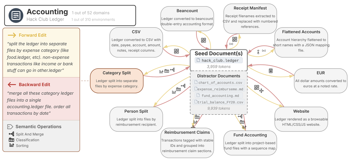 Work environment diagram for the accounting domain, showing the Hack Club ledger as the seed document with distractor files including a chart of accounts and expense reimbursement policy. Ten edit tasks branch out, including category split, person split, CSV conversion, euro conversion, and fund accounting, each with a forward and backward instruction.