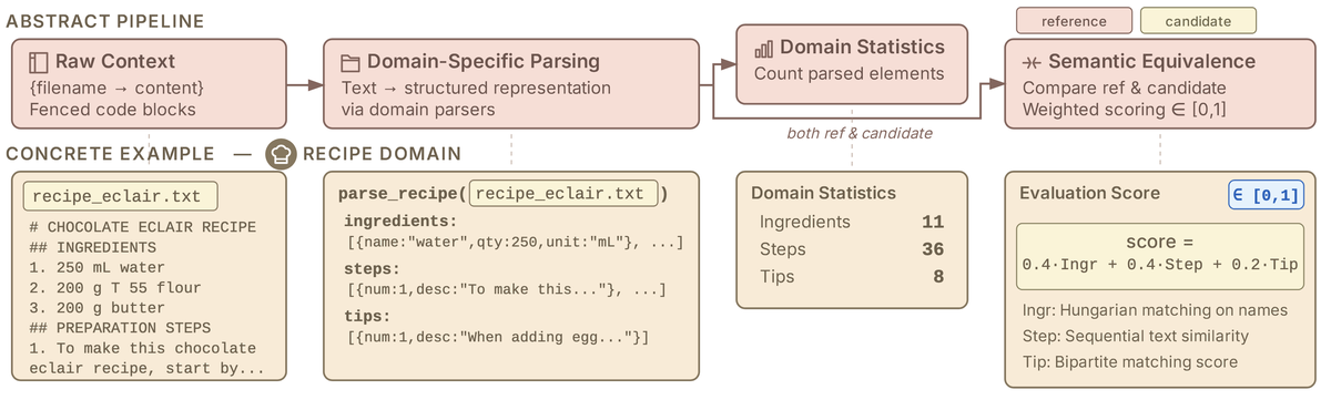 Pipeline diagram showing how a raw recipe text file is parsed into structured ingredients, steps and tips, then scored for semantic equivalence against a reference using a weighted formula: 0.4 times ingredient score plus 0.4 times step score plus 0.2 times tip score.