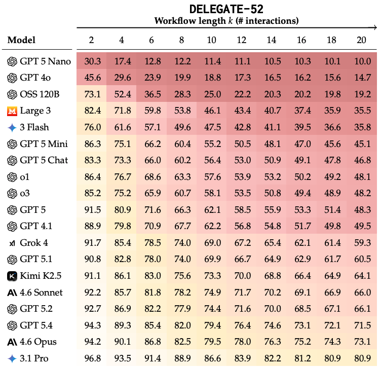 Heatmap table of round-trip relay scores for 19 LLMs at workflow lengths 2 through 20. All models show declining scores from left to right, colour-coded from green (high preservation) through yellow to red (severe degradation). Gemini 3.1 Pro scores highest at 80.9 after 20 interactions; GPT 5 Nano scores lowest at 10.0.