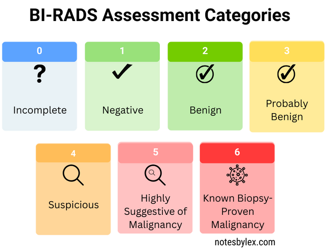 Mammography - Notes by Lex