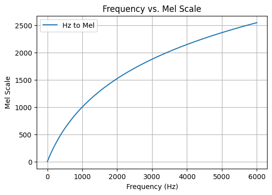 Frequency vs Mel Scale plot