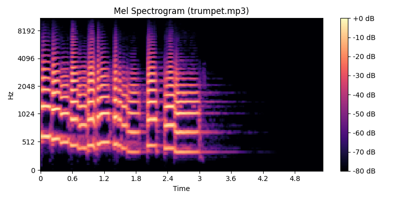 Melspectrogram example of a Trumpet