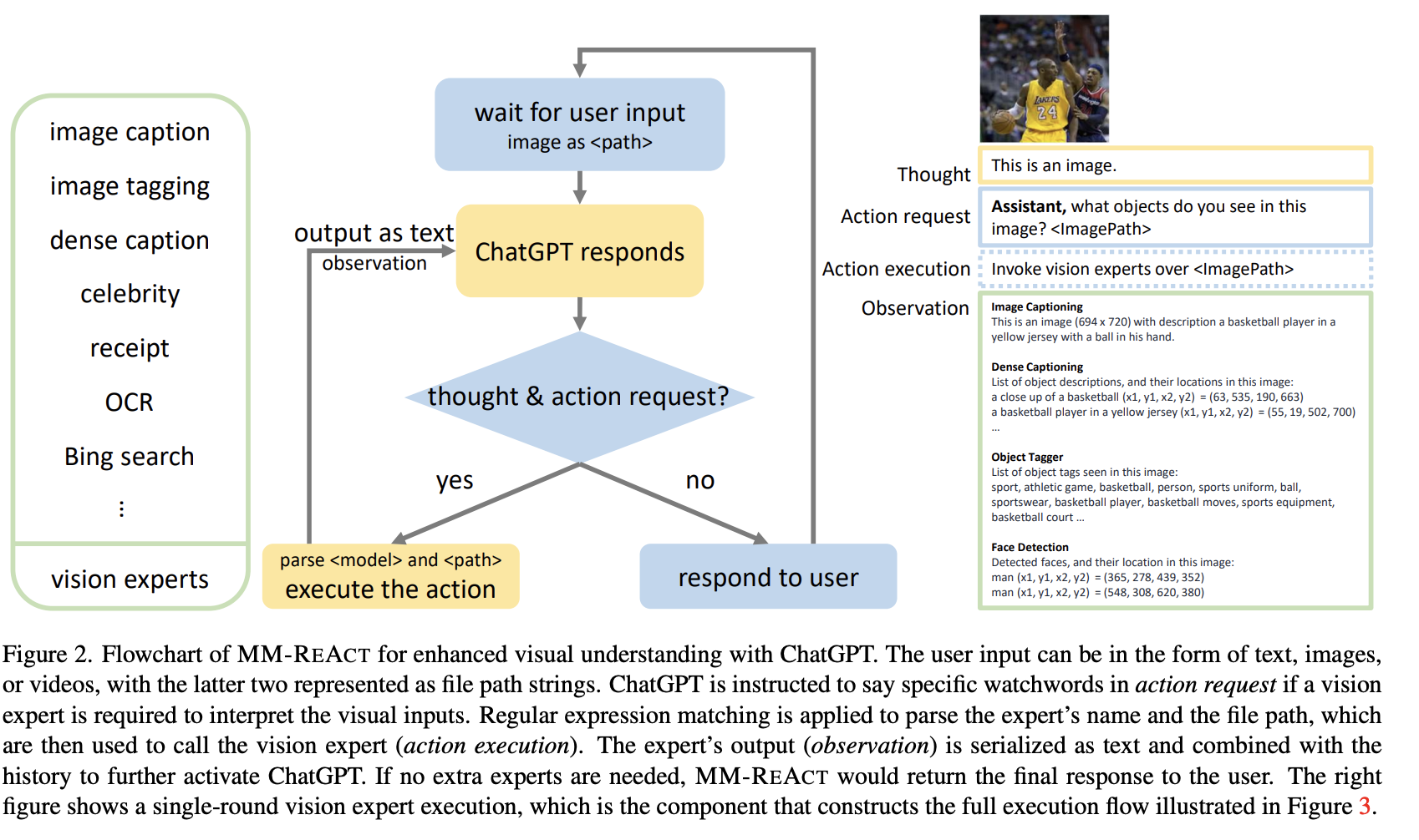 Flowchart of MM-REACT. ChatGPT responds to the user and, if it produces a thought and action request, the named vision expert (such as image captioning, OCR or Bing search) is run and its output is fed back as an observation. Otherwise it responds to the user.