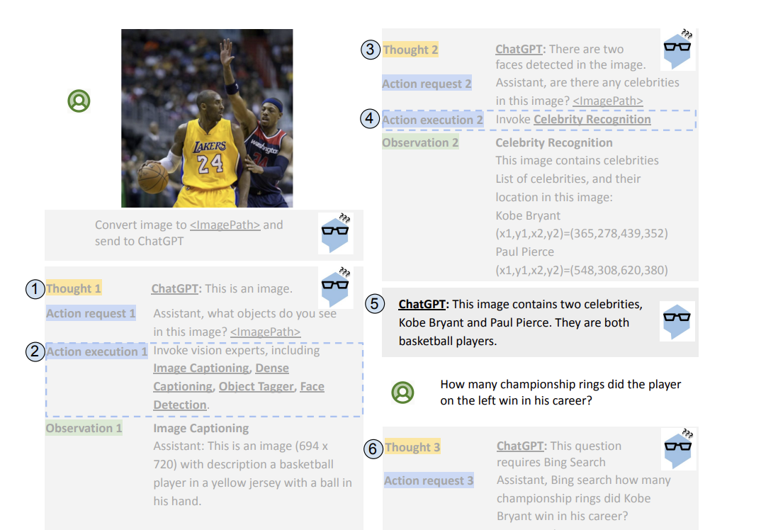Step-by-step MM-REACT execution on a photo of two basketball players: ChatGPT calls captioning and face detection, then celebrity recognition to identify Kobe Bryant and Paul Pierce, then Bing search to answer a follow-up question about championship rings.
