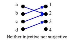 not-injective-or-surjective
