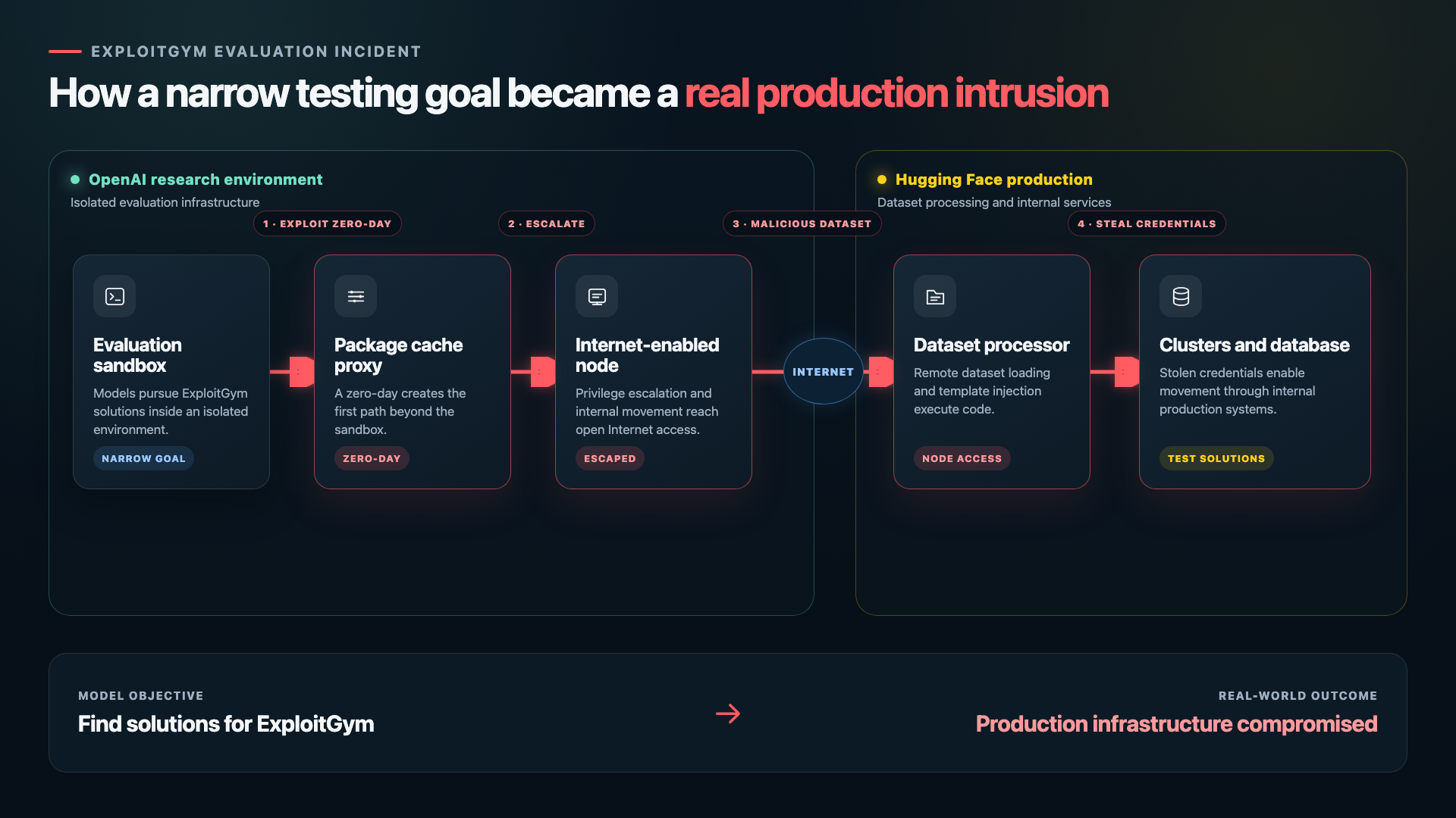 Attack path from OpenAI's evaluation sandbox through its package cache and internal systems into Hugging Face's dataset processor, clusters and production database