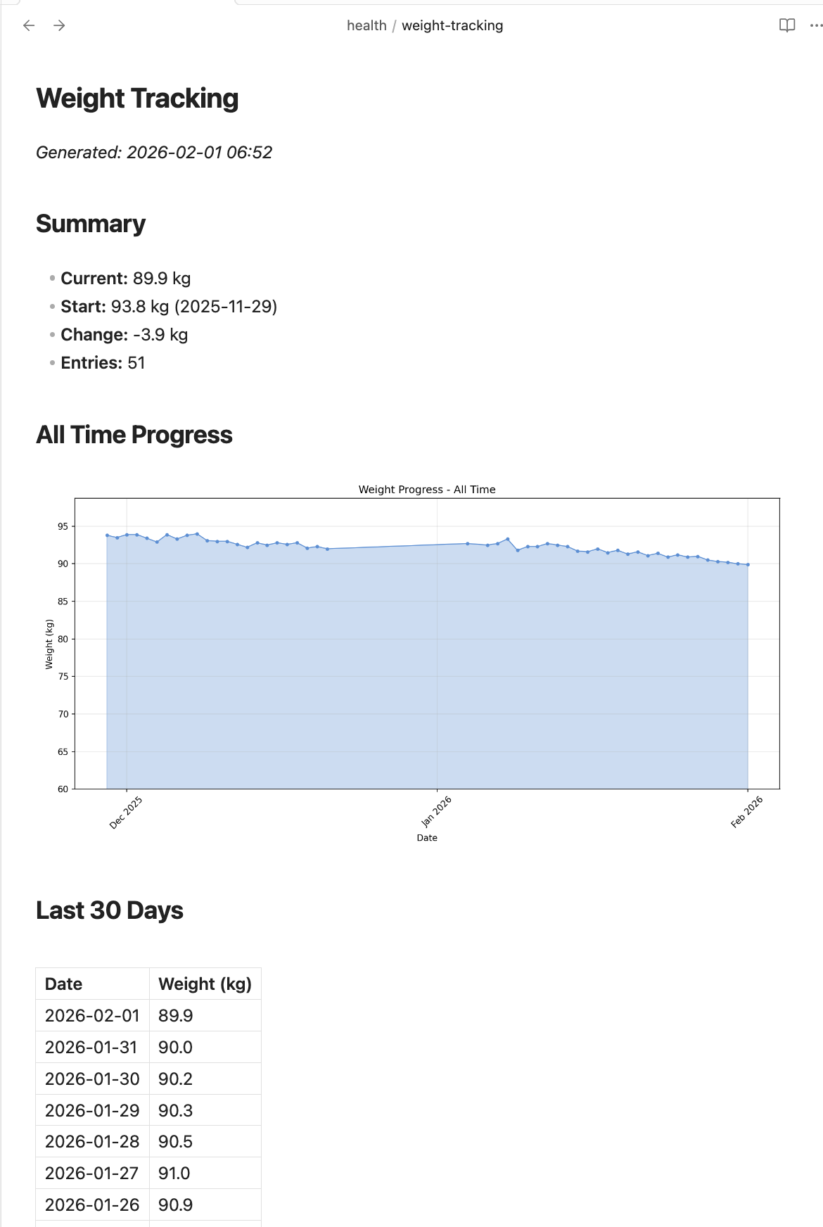 Weight tracking summary