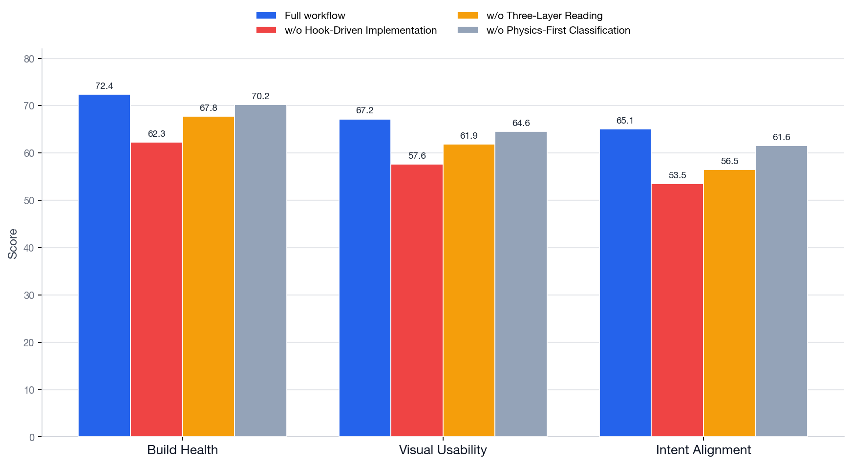 opengame-ablation-chart.png