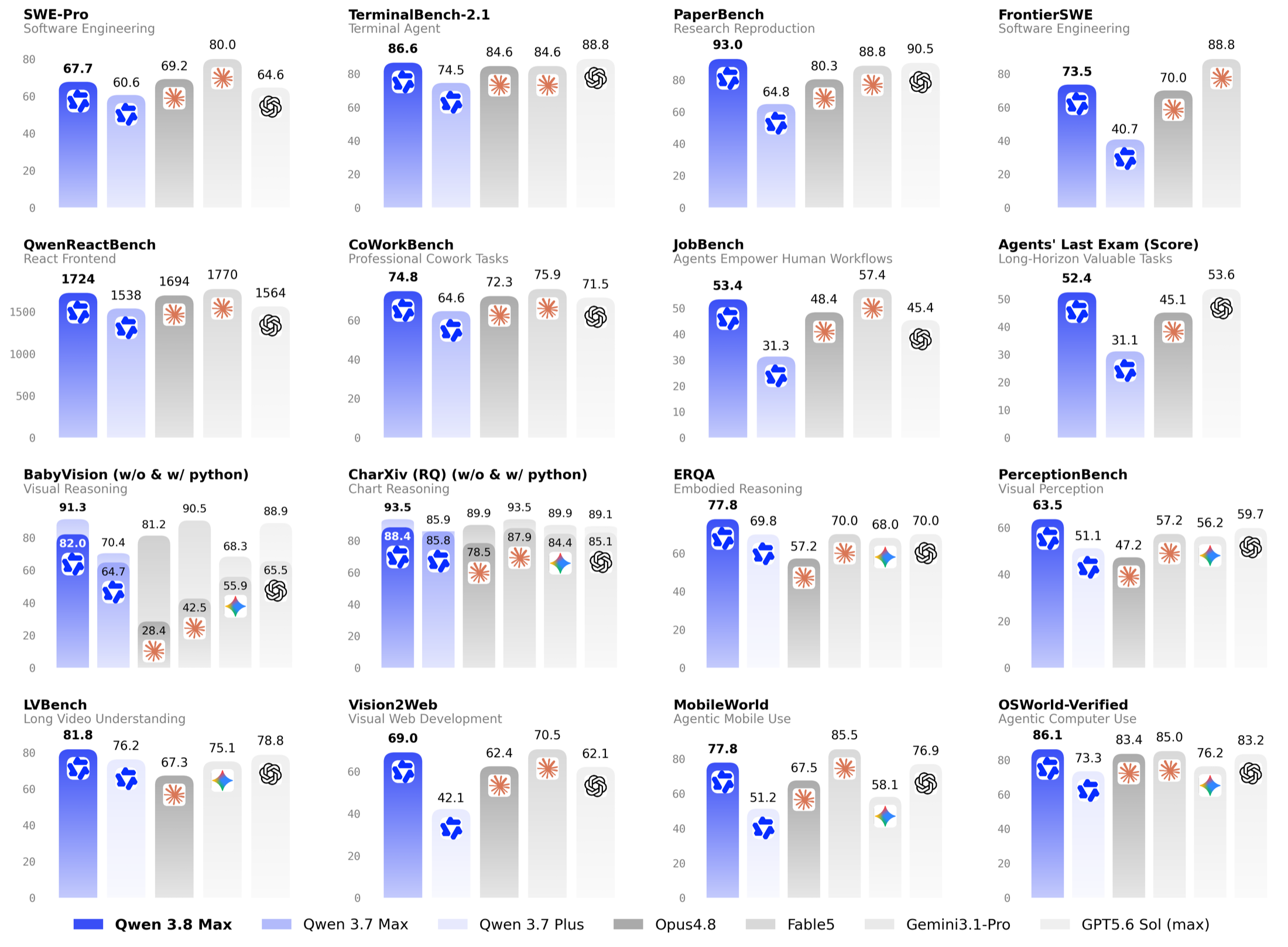 Selected Qwen3.8-Max benchmark results published by Qwen