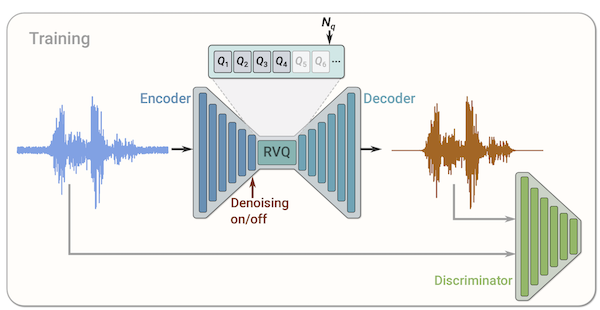 SoundStream architecture