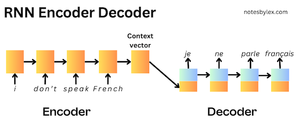 RNN Encoder-Decoder