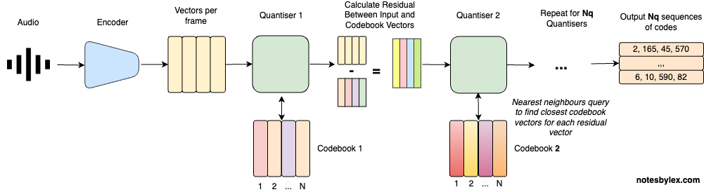 Residual Vector Quantisation