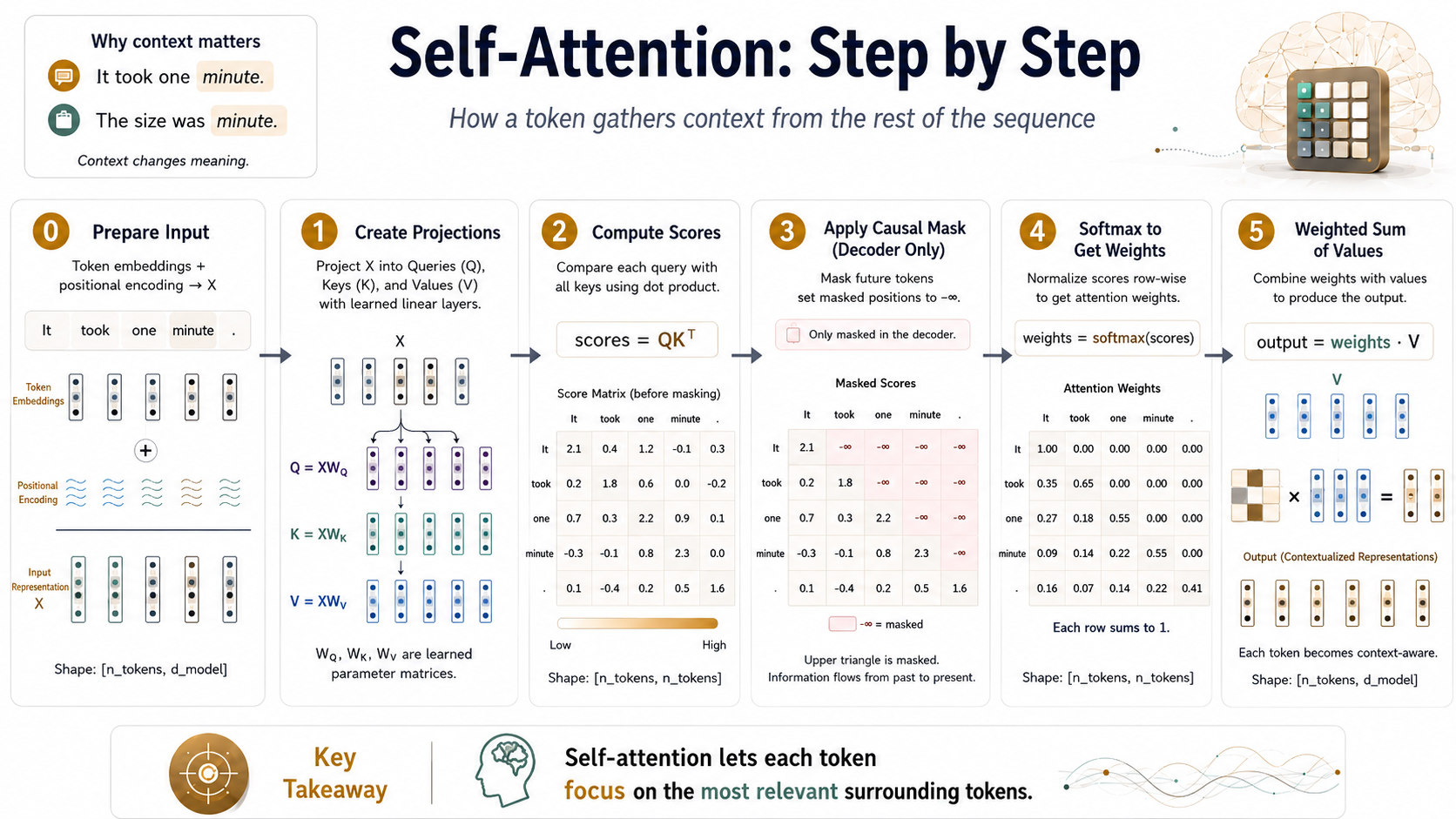 Self-Attention: Step by Step