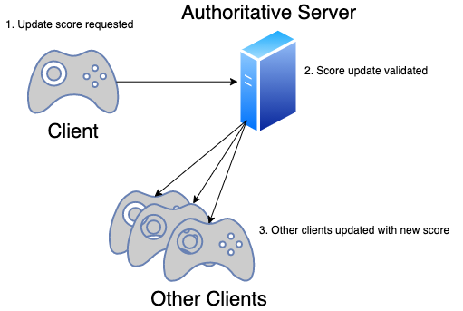 Server Authoritative Multiplayer
