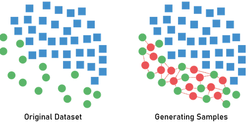 SMOTE Example