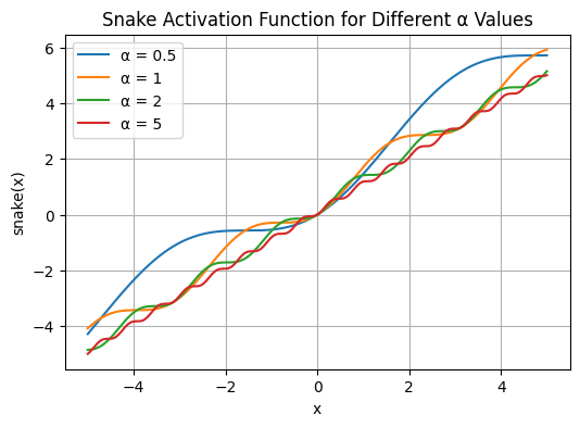 Snake Activation Function diagram