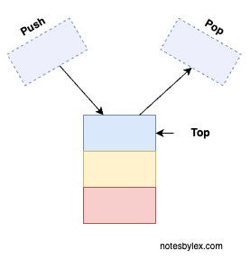 Diagram of a Stack