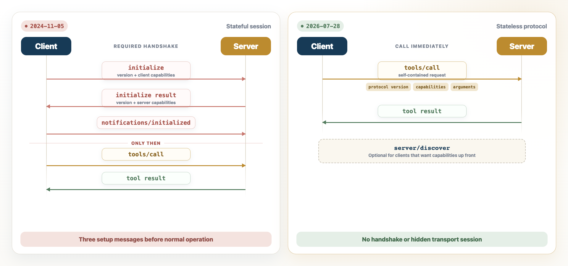 Before the 2026-07-28 specification, an MCP client had to exchange initialize, initialize result and initialized messages before calling a tool. Now it can send a self-contained tools/call request immediately, while server/discover is optional.