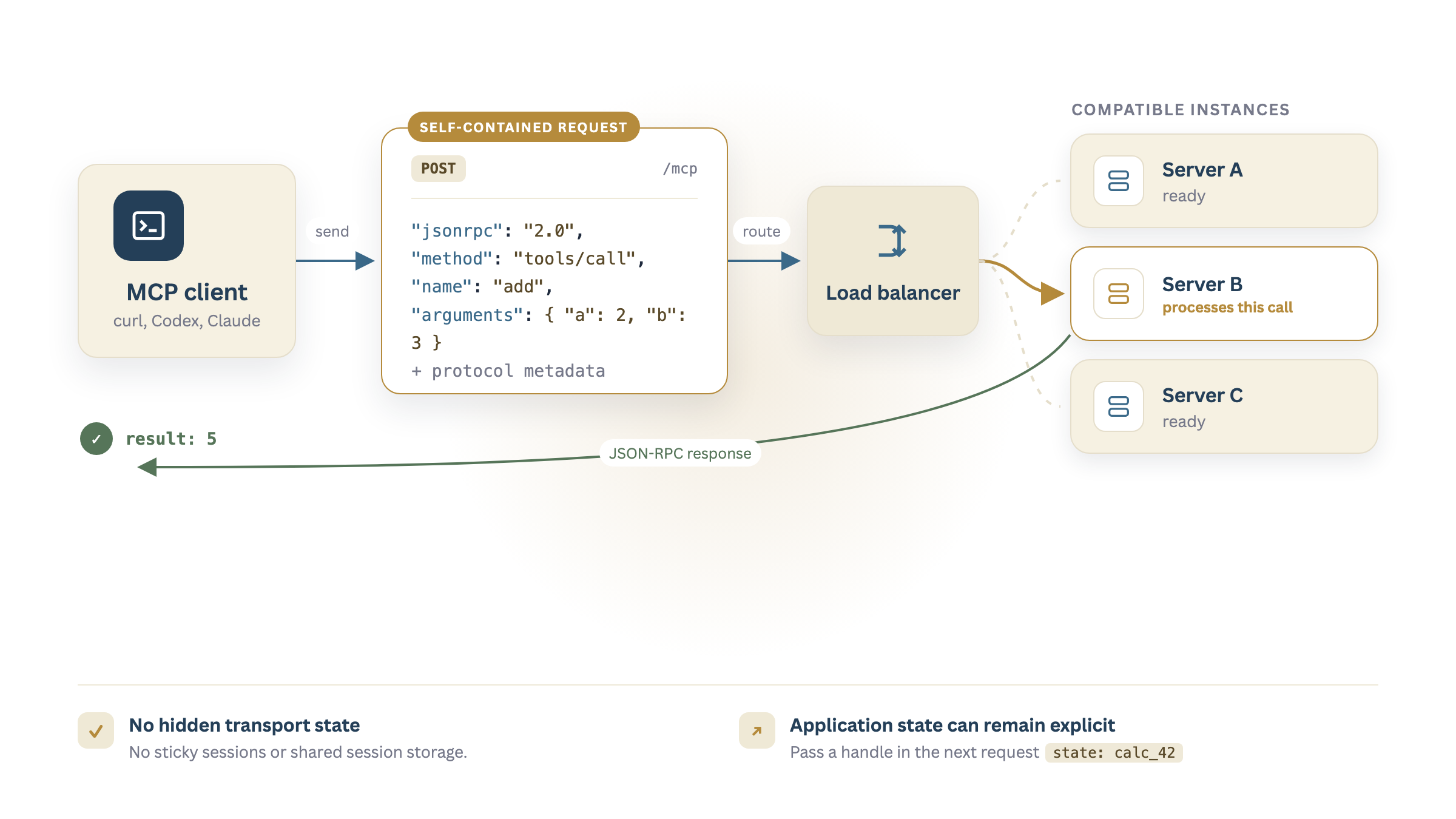 A stateless MCP client sends a self-contained JSON-RPC request through a load balancer to any compatible server instance, which returns the result.