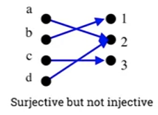 surjective-not-injective