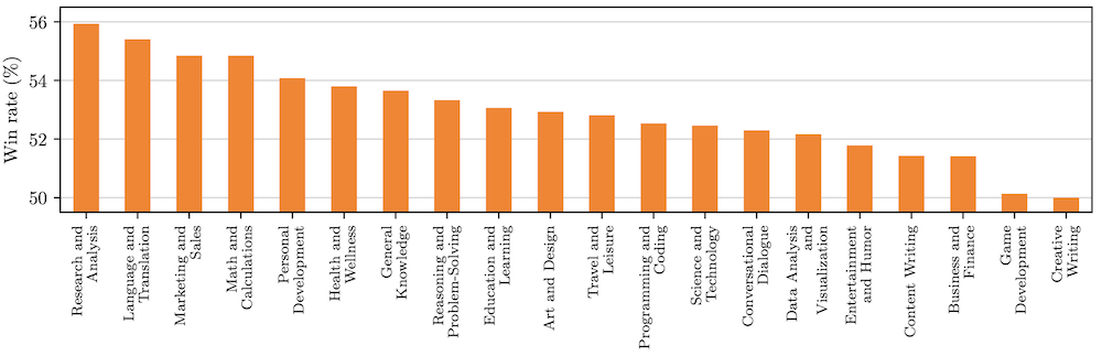 Figure 4 - showing evaluation as win rate of TPO against baseline of GPT4