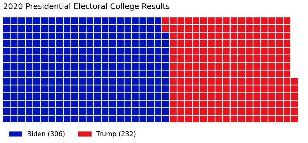 Example Waffle Chart showing the Presidential Electoral College Results