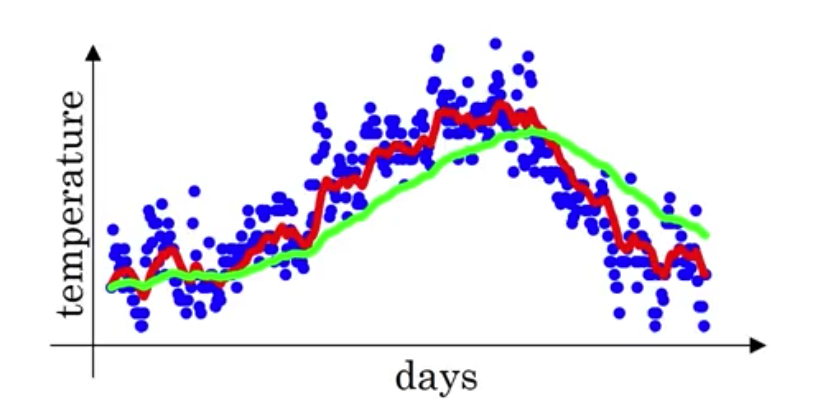 Weather change exponentially weighted average example