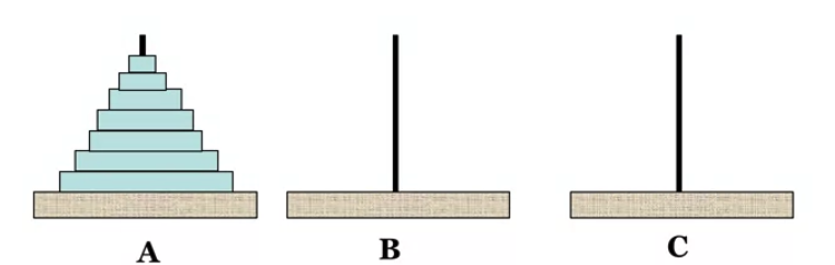 Towers of Hanoi: a stack of discs on spoke A, smallest on top, with empty spokes B and C.