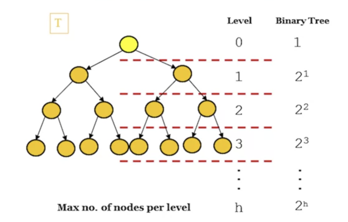 week-16-max-nodes-per-level